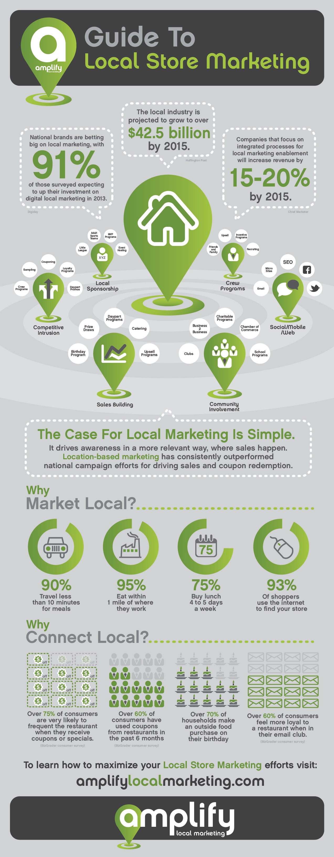 Local Store Marketing Infographics